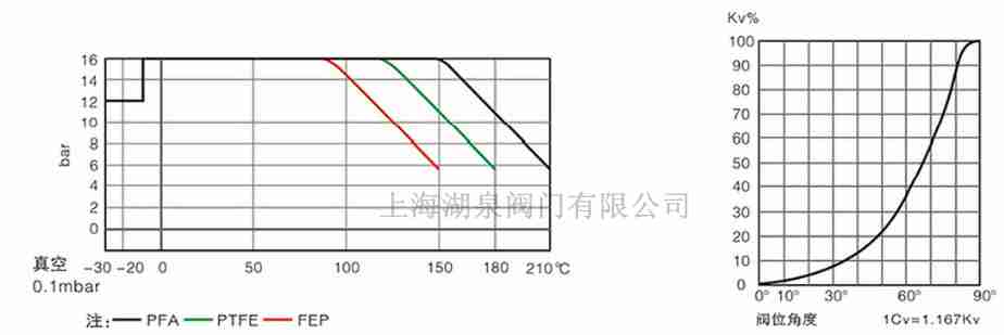 全襯PTFE、PFA襯氟蝶閥