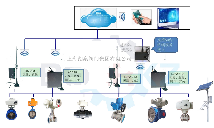 物聯(lián)網電動閥價格多少錢一套，多少錢一臺